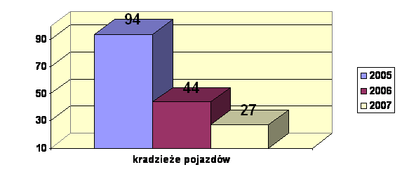 kradzieże pojazdów